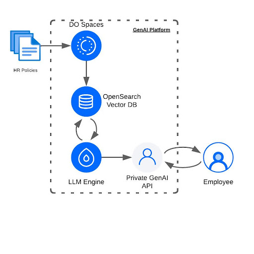 HR knowledge assistant diagram