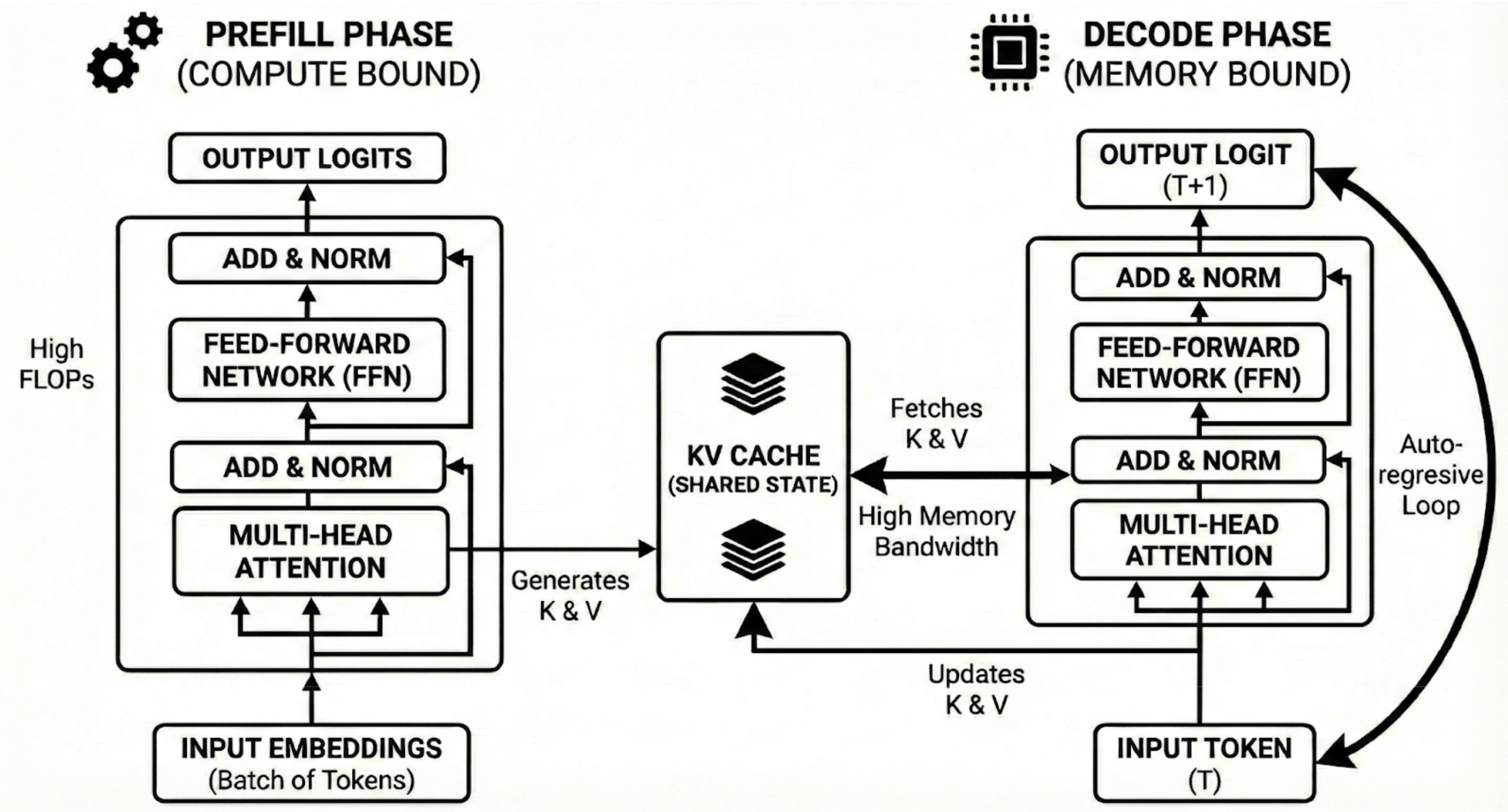 Prefill and Decode
